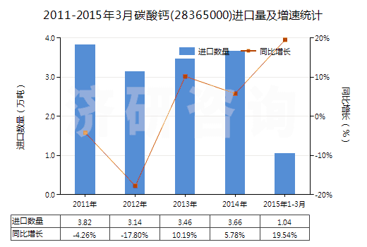 2011-2015年3月碳酸鈣(28365000)進口量及增速統(tǒng)計